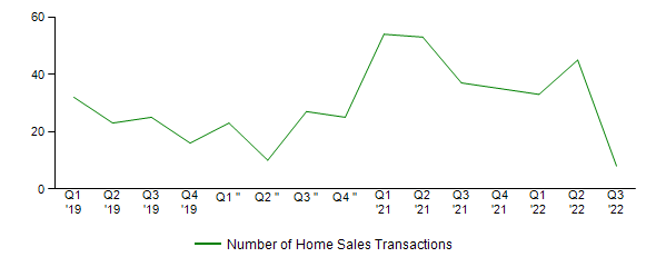 Sales Activity